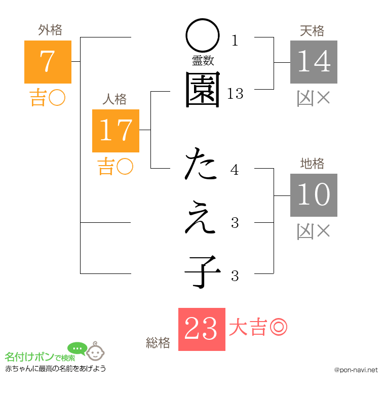園 たえ子さんの姓名判断結果