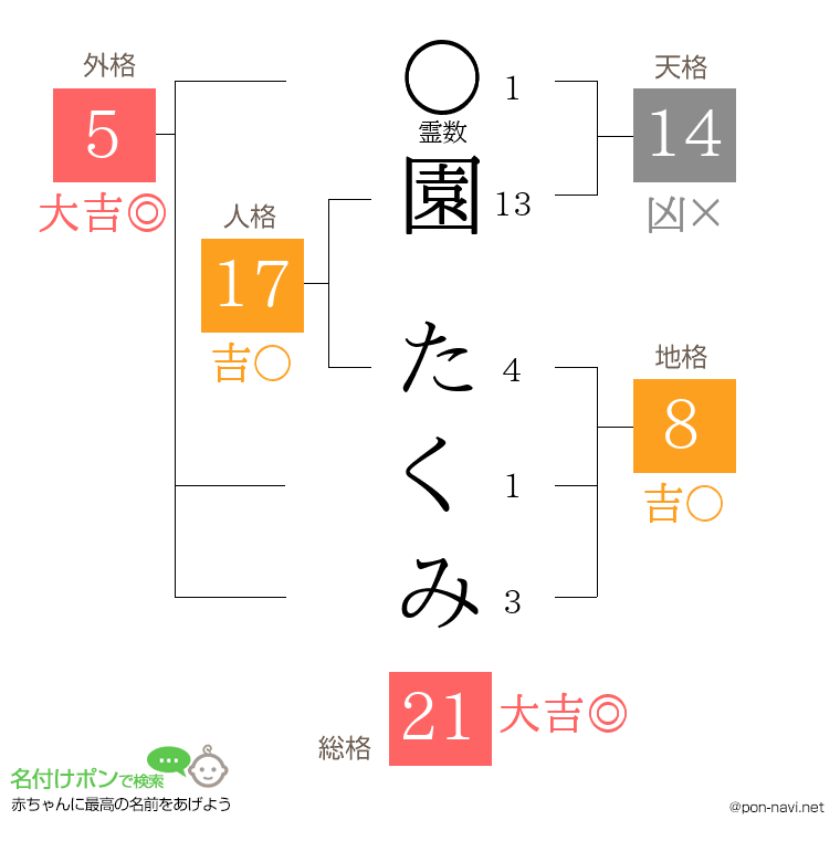 園 たくみさんの姓名判断結果
