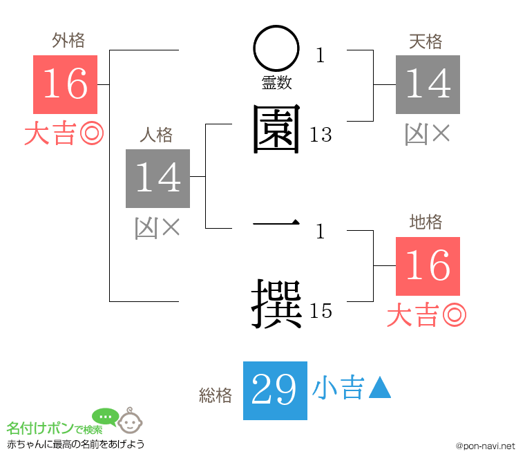 園 一撰さんの姓名判断結果