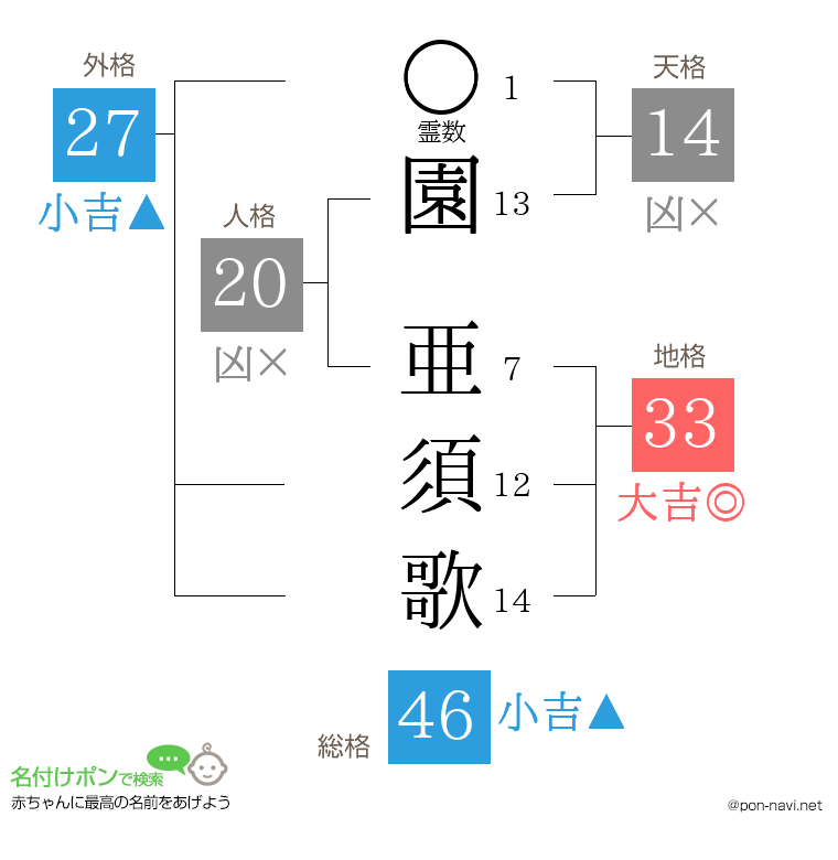 園 亜須歌さんの姓名判断結果