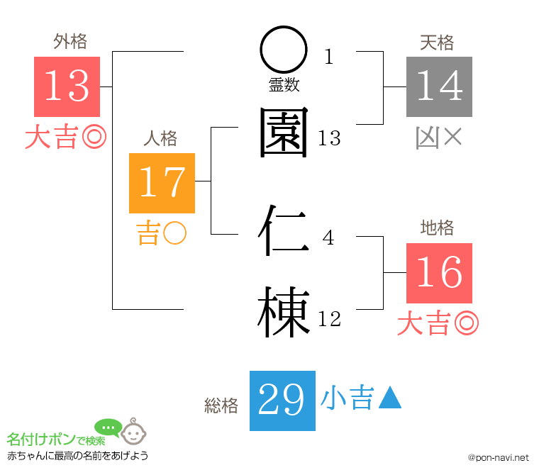 園 仁棟さんの姓名判断結果