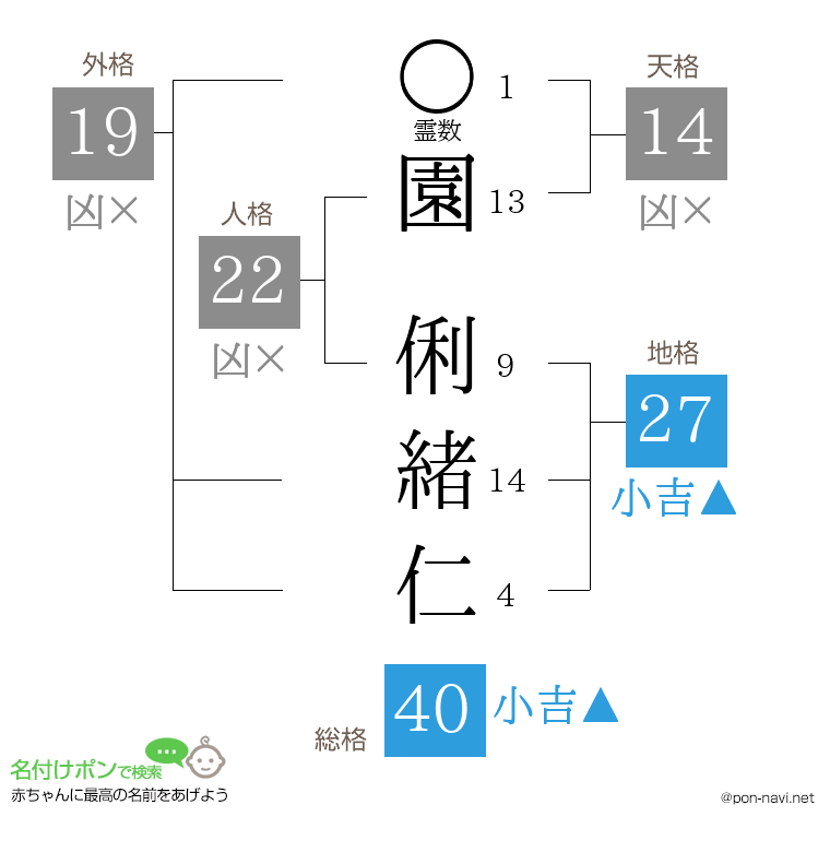 園 俐緒仁さんの姓名判断結果