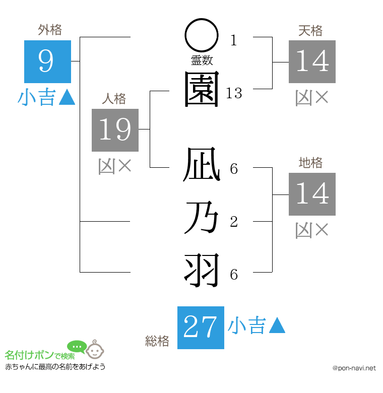 園 凪乃羽さんの姓名判断結果