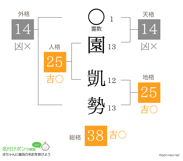 園 凱勢さんの姓名判断結果