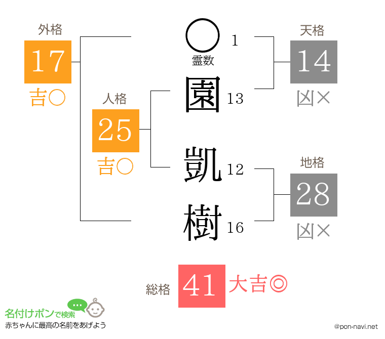 園 凱樹さんの姓名判断結果