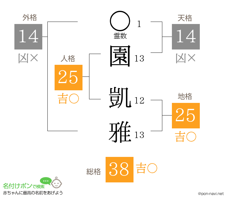 園 凱雅さんの姓名判断結果