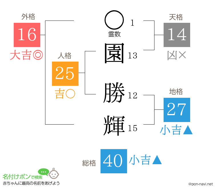 園 勝輝さんの姓名判断結果