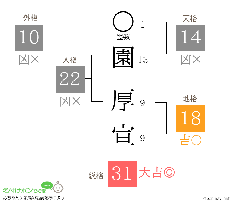 園 厚宣さんの姓名判断結果