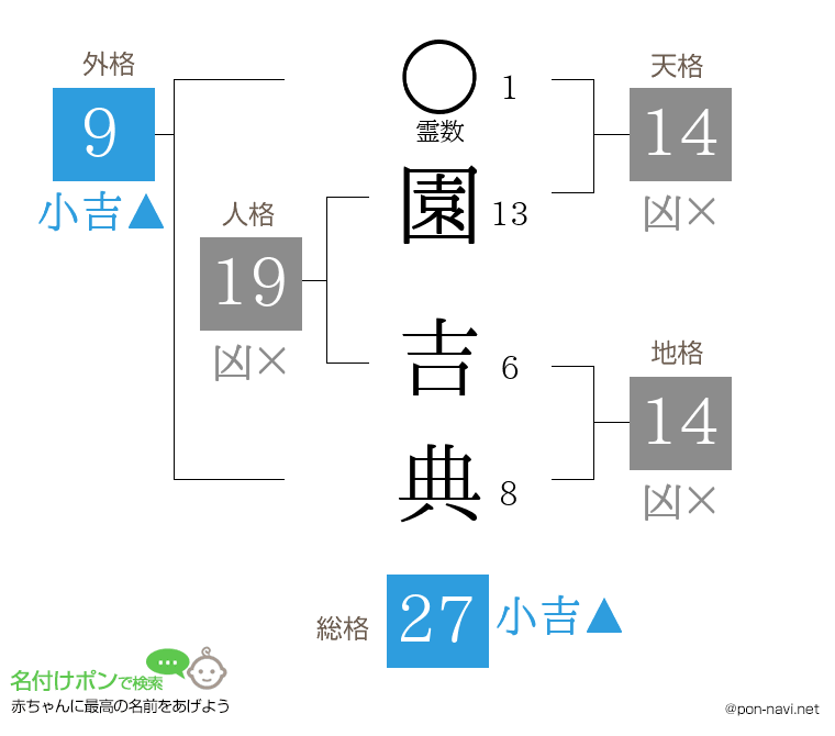 園 吉典さんの姓名判断結果