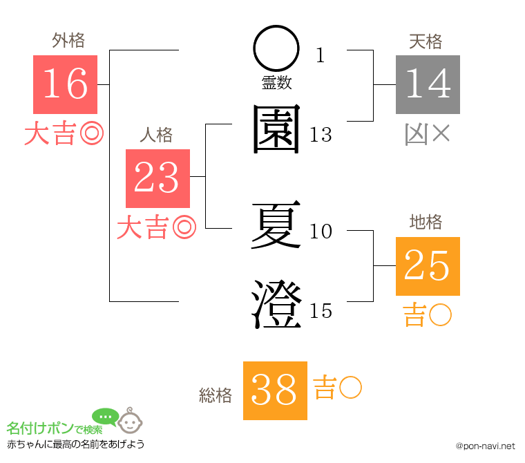 園 夏澄さんの姓名判断結果