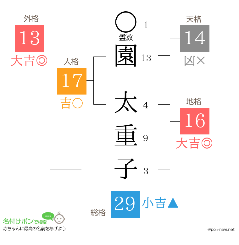 園 太重子さんの姓名判断結果