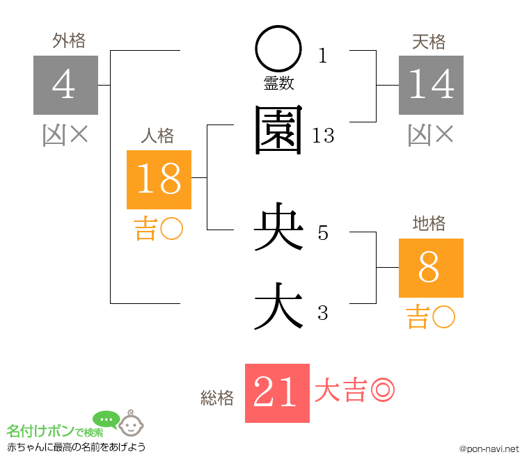 園 央大さんの姓名判断結果