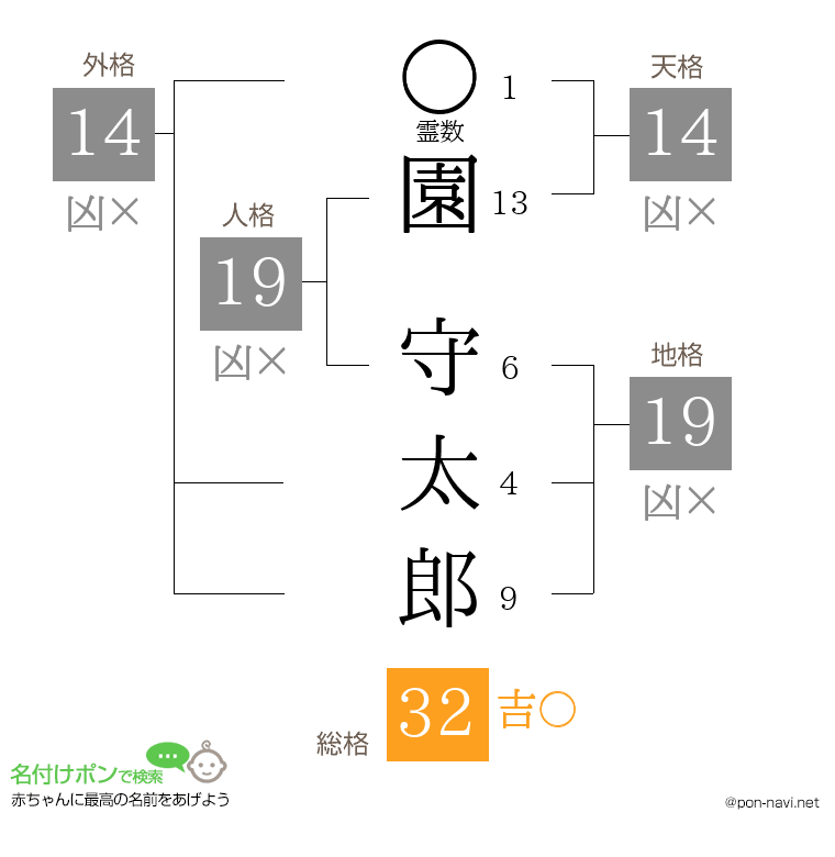 園 守太郎さんの姓名判断結果