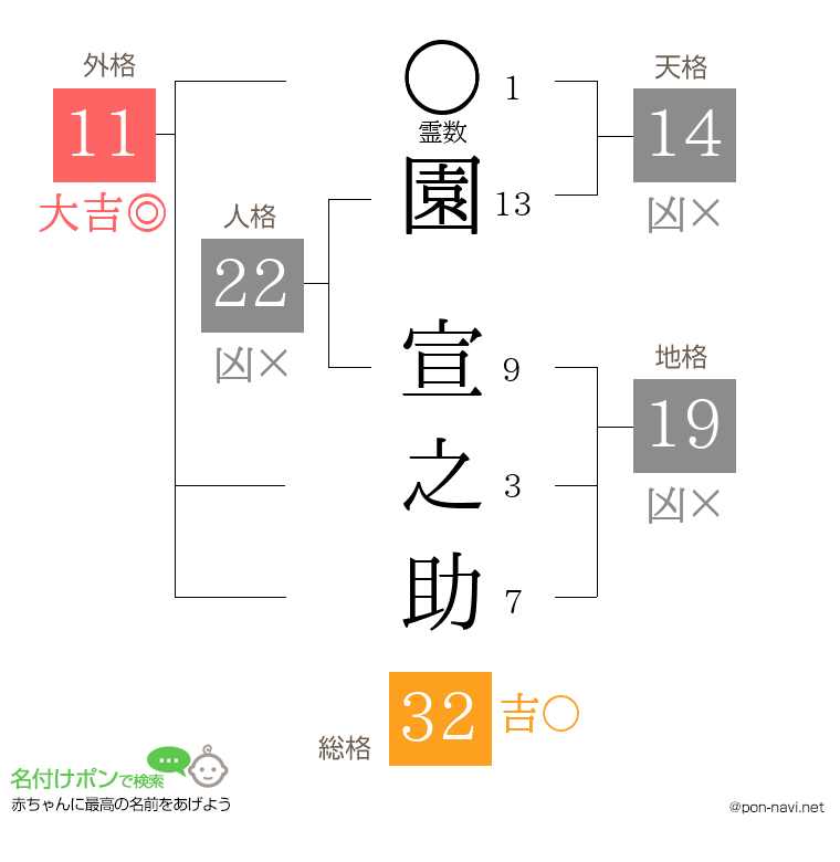 園 宣之助さんの姓名判断結果