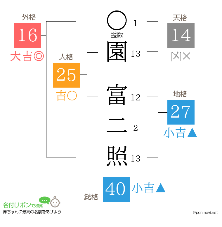 園 富二照さんの姓名判断結果