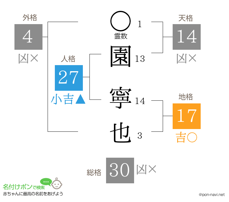 園 寧也さんの姓名判断結果