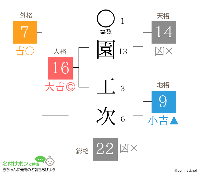 園 工次さんの姓名判断結果