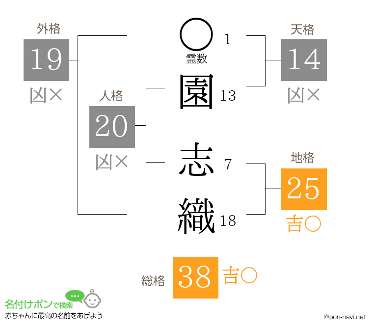 園 志織さんの姓名判断結果