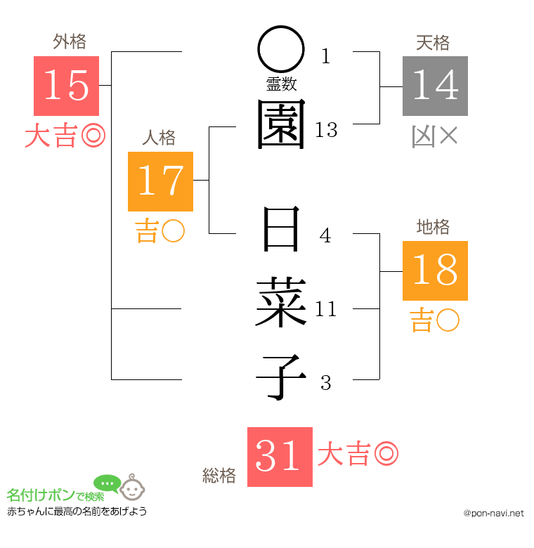 園 日菜子さんの姓名判断結果