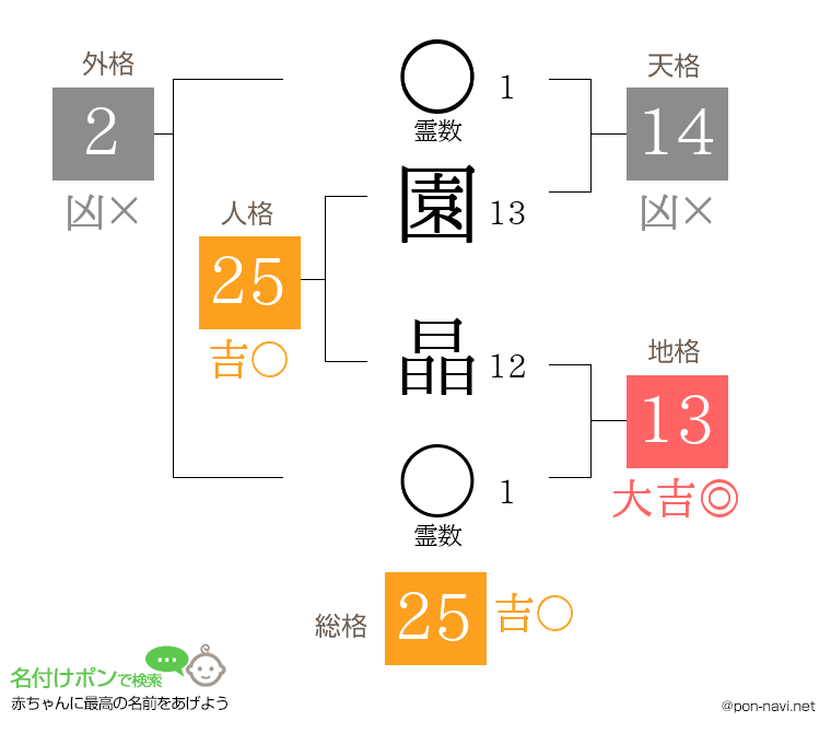 園 晶さんの姓名判断結果