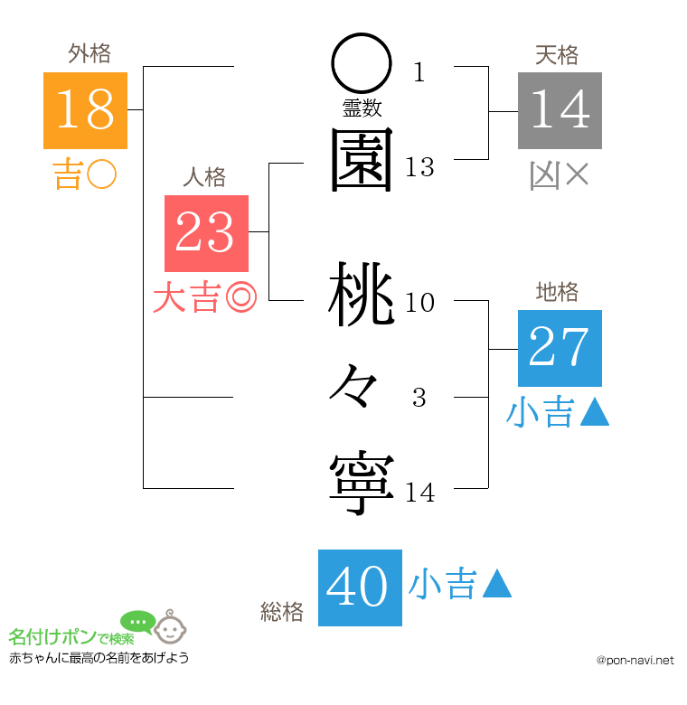 園 桃々寧さんの姓名判断結果
