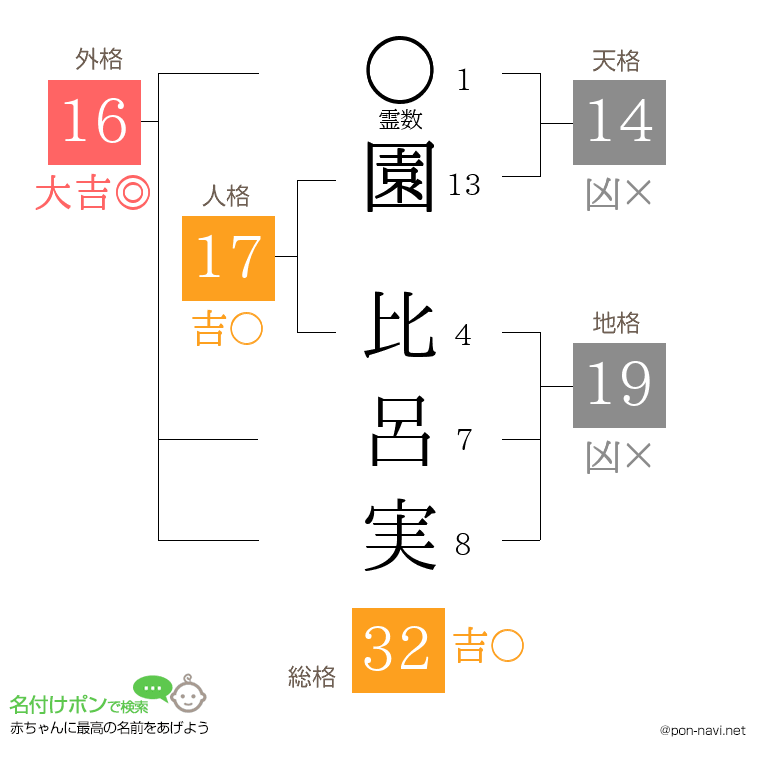 園 比呂実さんの姓名判断結果