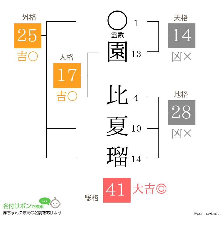 園 比夏瑠さんの姓名判断結果