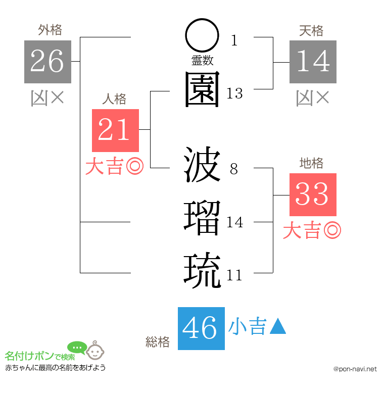園 波瑠琉さんの姓名判断結果