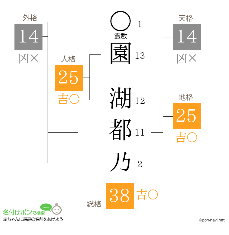 園 湖都乃さんの姓名判断結果