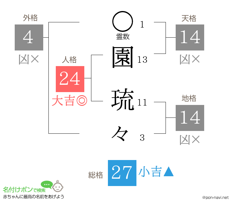園 琉々さんの姓名判断結果