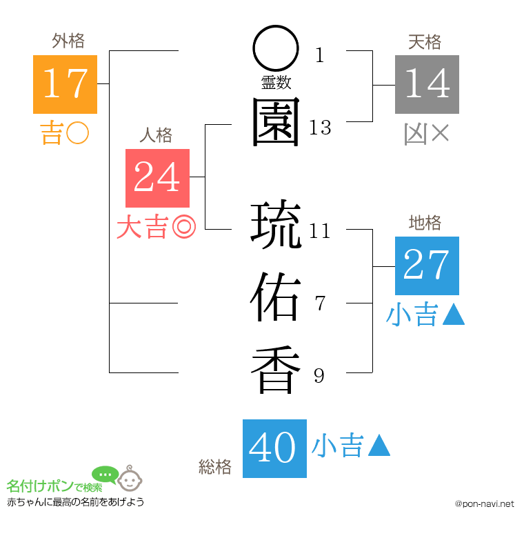 園 琉佑香さんの姓名判断結果