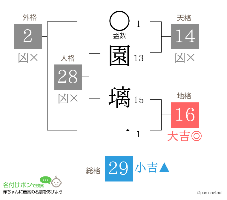 園 璃一さんの姓名判断結果