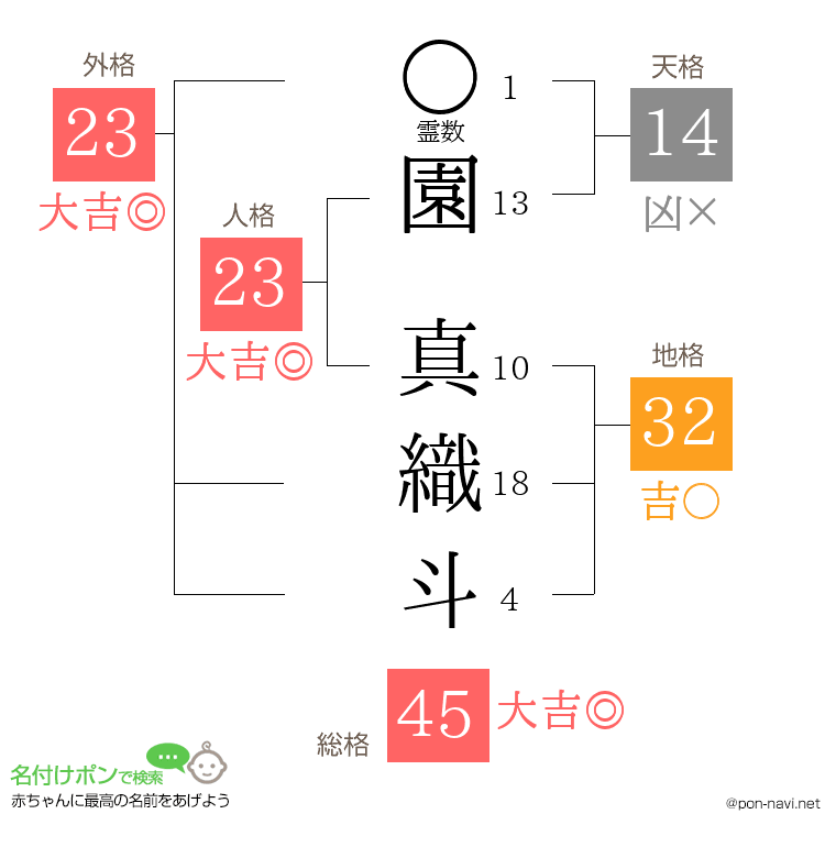 園 真織斗さんの姓名判断結果