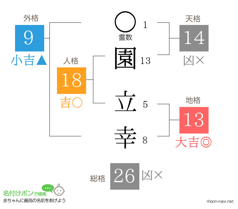 園 立幸さんの姓名判断結果