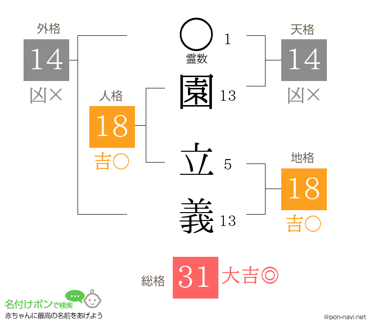 園 立義さんの姓名判断結果