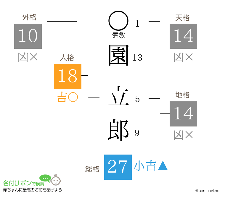 園 立郎さんの姓名判断結果