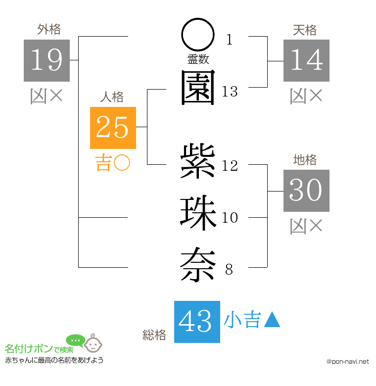 園 紫珠奈さんの姓名判断結果