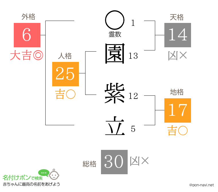 園 紫立さんの姓名判断結果