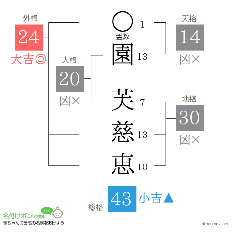 園 芙慈恵さんの姓名判断結果