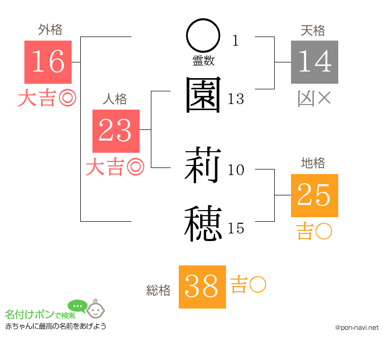 園 莉穂さんの姓名判断結果