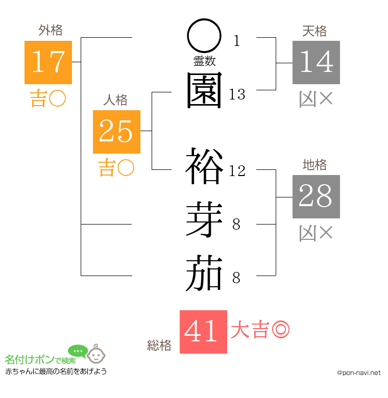 園 裕芽茄さんの姓名判断結果