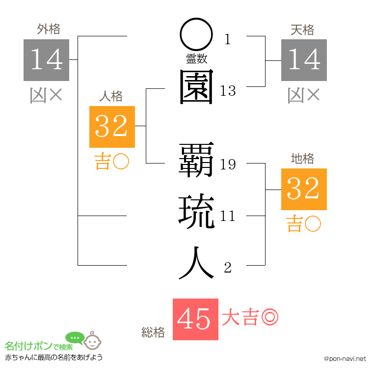 園 覇琉人さんの姓名判断結果