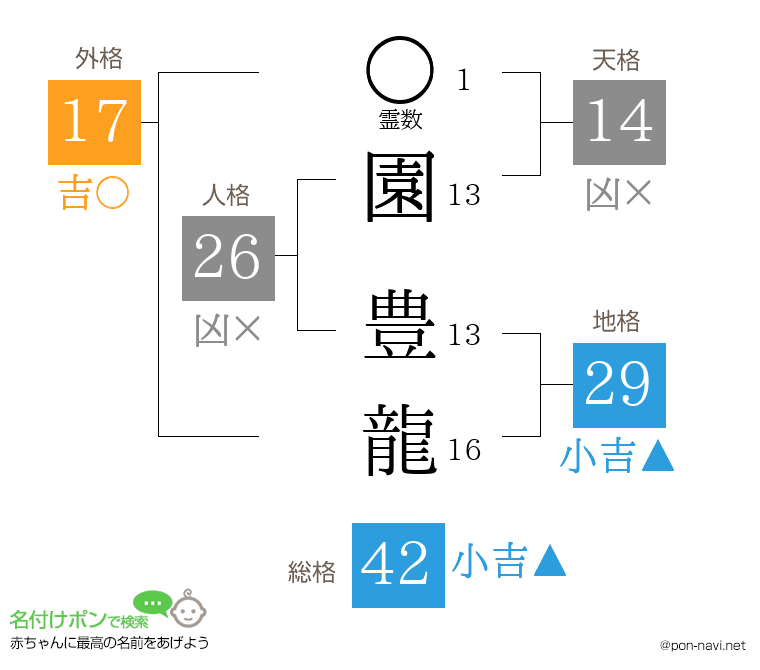 園 豊龍さんの姓名判断結果