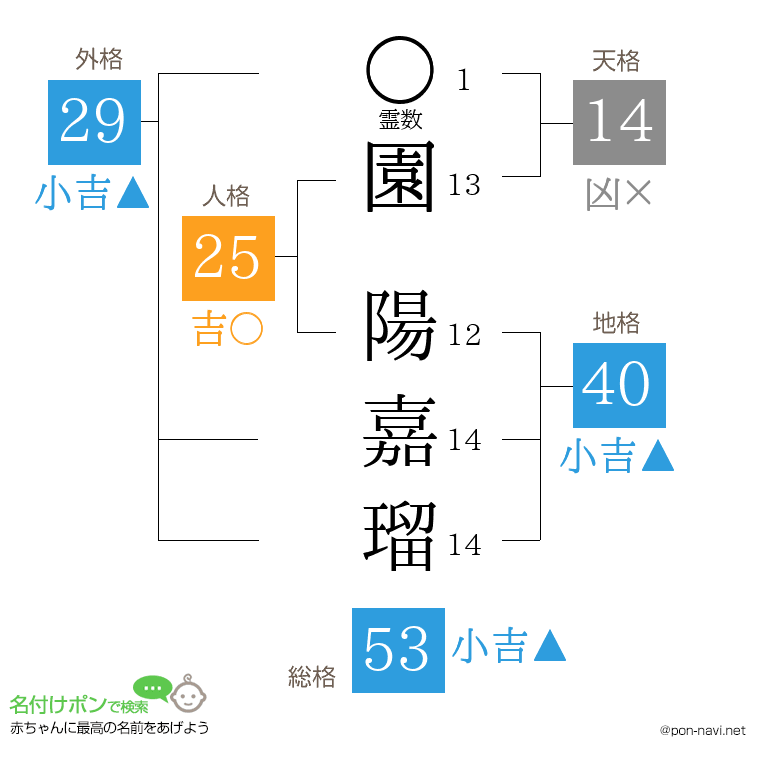 園 陽嘉瑠さんの姓名判断結果
