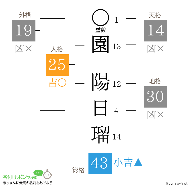 園 陽日瑠さんの姓名判断結果