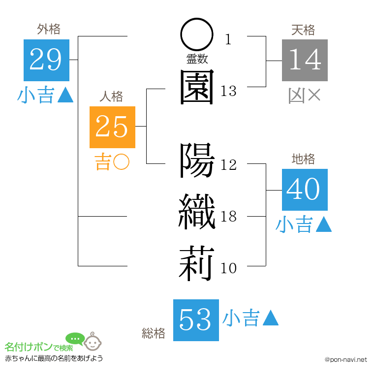 園 陽織莉さんの姓名判断結果