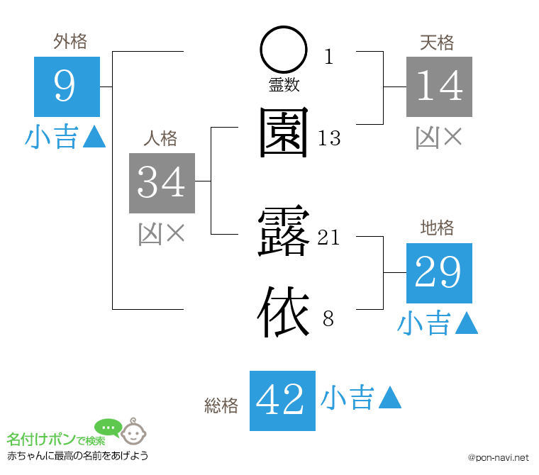 園 露依さんの姓名判断結果