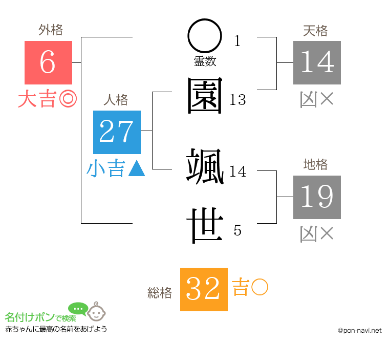 園 颯世さんの姓名判断結果