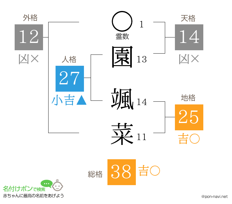 園 颯菜さんの姓名判断結果