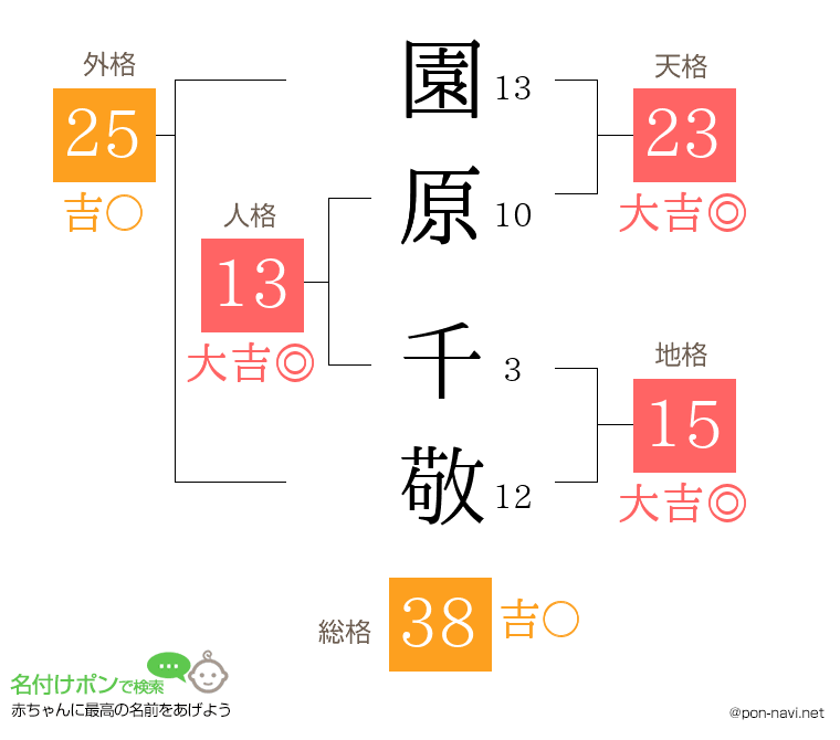 園原 千敬さんの姓名判断結果